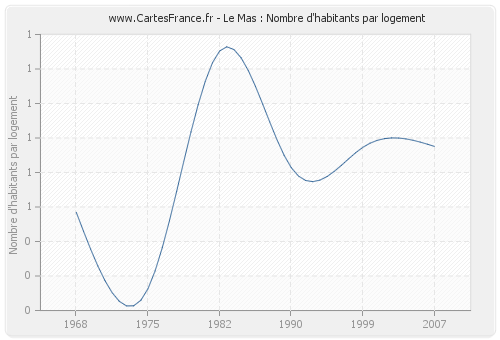 Le Mas : Nombre d'habitants par logement